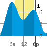 Dungeness tide chart for Saturday, February 1, 2025