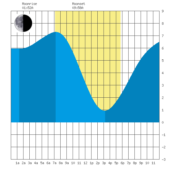 Dungeness tide chart for Thursday, February 20, 2025