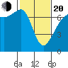 Dungeness tide chart for Thursday, February 20, 2025