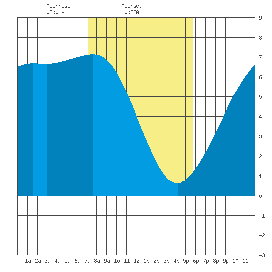 Dungeness tide chart for Friday, February 21, 2025