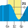 Dungeness tide chart for Friday, February 21, 2025