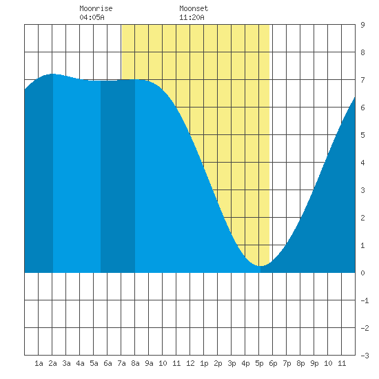 Dungeness tide chart for Saturday, February 22, 2025