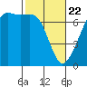 Dungeness tide chart for Saturday, February 22, 2025