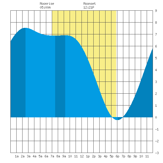Dungeness tide chart for Sunday, February 23, 2025