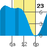 Dungeness tide chart for Sunday, February 23, 2025