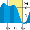 Dungeness tide chart for Monday, February 24, 2025