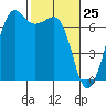 Dungeness tide chart for Tuesday, February 25, 2025