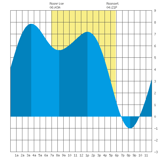 Dungeness tide chart for Wednesday, February 26, 2025