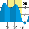 Dungeness tide chart for Wednesday, February 26, 2025