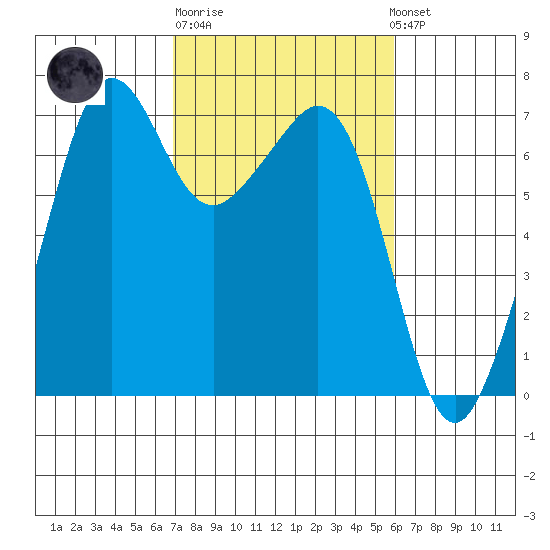 Dungeness tide chart for Thursday, February 27, 2025