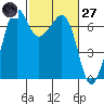 Dungeness tide chart for Thursday, February 27, 2025