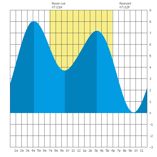 Dungeness tide chart for Friday, February 28, 2025