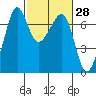 Dungeness tide chart for Friday, February 28, 2025