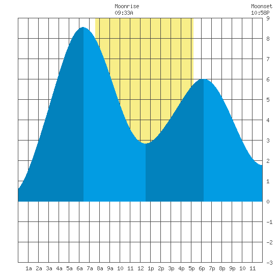 Dungeness tide chart for Sunday, February 2, 2025