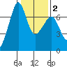 Dungeness tide chart for Sunday, February 2, 2025