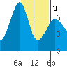 Dungeness tide chart for Monday, February 3, 2025
