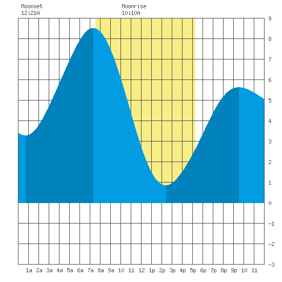 Dungeness tide chart for Tuesday, February 4, 2025