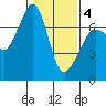 Dungeness tide chart for Tuesday, February 4, 2025