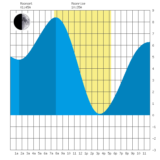 Dungeness tide chart for Wednesday, February 5, 2025