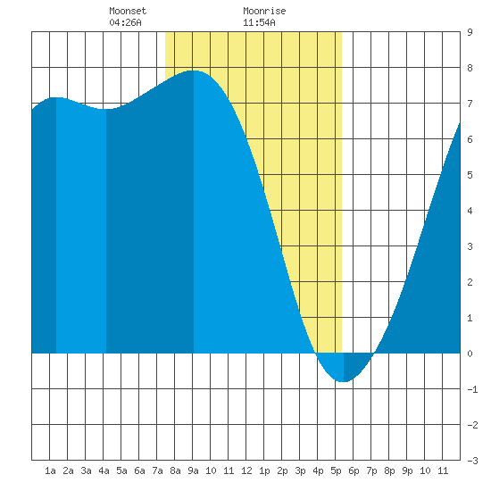 Dungeness tide chart for Friday, February 7, 2025