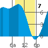 Dungeness tide chart for Friday, February 7, 2025