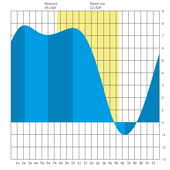 Dungeness tide chart for Saturday, February 8, 2025