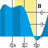 Dungeness tide chart for Saturday, February 8, 2025
