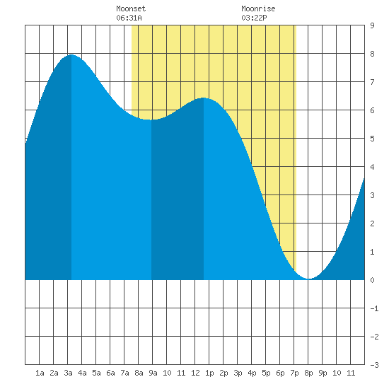 Dungeness tide chart for Monday, March 10, 2025