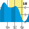 Dungeness tide chart for Monday, March 10, 2025