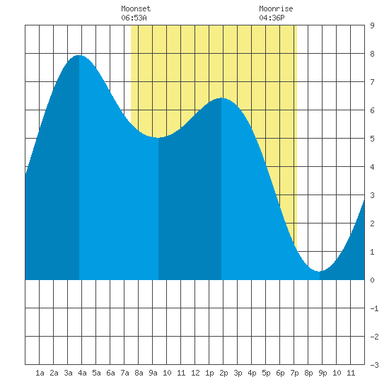 Dungeness tide chart for Tuesday, March 11, 2025