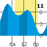 Dungeness tide chart for Tuesday, March 11, 2025