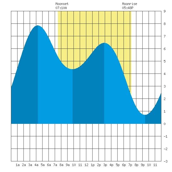 Dungeness tide chart for Wednesday, March 12, 2025