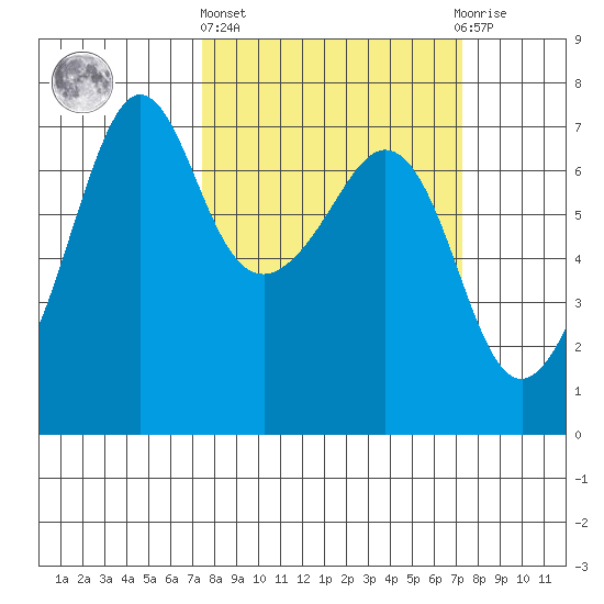 Dungeness tide chart for Thursday, March 13, 2025