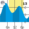 Dungeness tide chart for Thursday, March 13, 2025