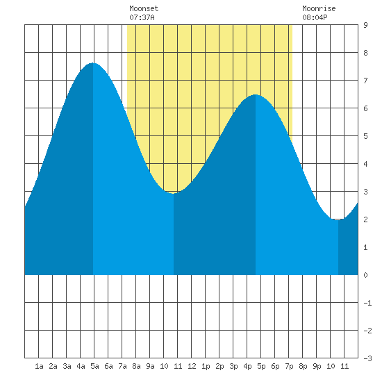 Dungeness tide chart for Friday, March 14, 2025