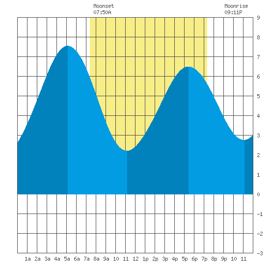Dungeness tide chart for Saturday, March 15, 2025