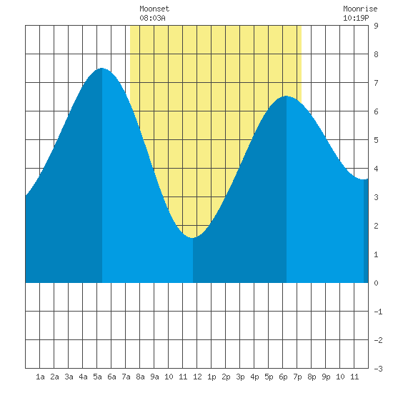 Dungeness tide chart for Sunday, March 16, 2025