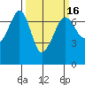 Dungeness tide chart for Sunday, March 16, 2025