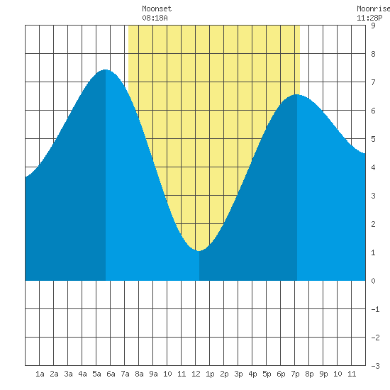 Dungeness tide chart for Monday, March 17, 2025
