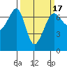 Dungeness tide chart for Monday, March 17, 2025