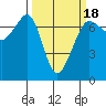 Dungeness tide chart for Tuesday, March 18, 2025