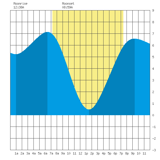 Dungeness tide chart for Wednesday, March 19, 2025