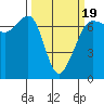 Dungeness tide chart for Wednesday, March 19, 2025