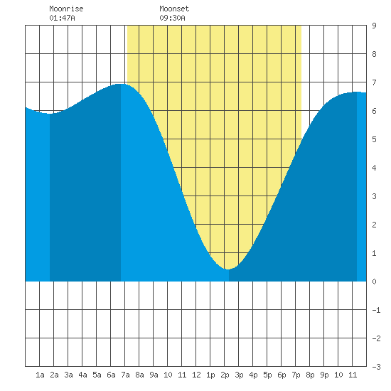 Dungeness tide chart for Thursday, March 20, 2025