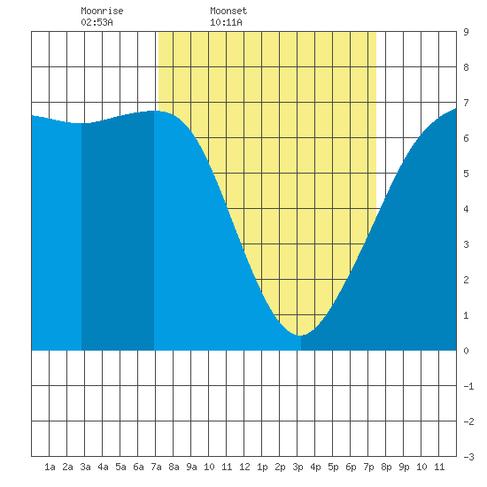 Dungeness tide chart for Friday, March 21, 2025