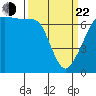 Dungeness tide chart for Saturday, March 22, 2025