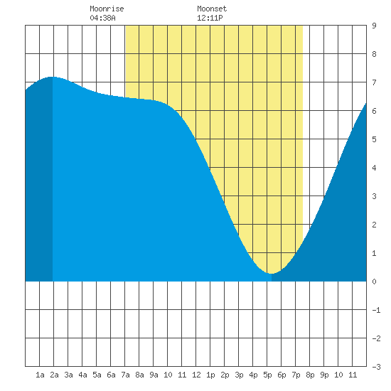 Dungeness tide chart for Sunday, March 23, 2025