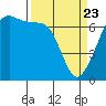 Dungeness tide chart for Sunday, March 23, 2025