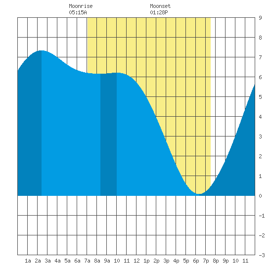 Dungeness tide chart for Monday, March 24, 2025