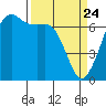 Dungeness tide chart for Monday, March 24, 2025